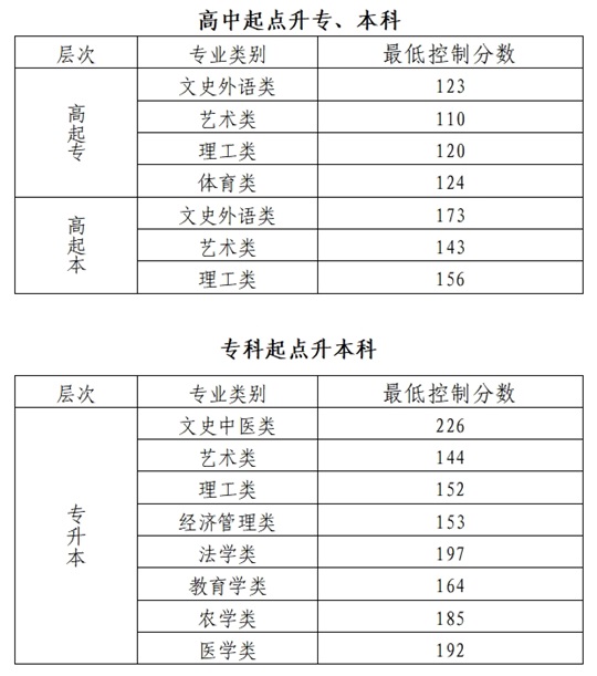 2024年北京市成人高校招生錄取最低控制分?jǐn)?shù)線