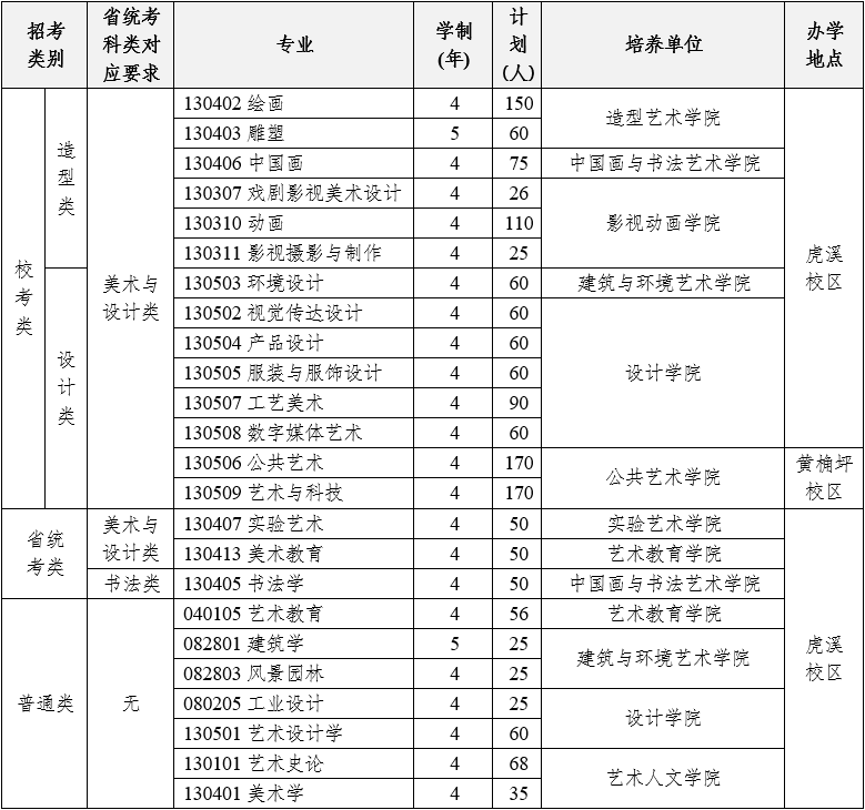 四川美術(shù)學(xué)院2025年本科招生計(jì)劃