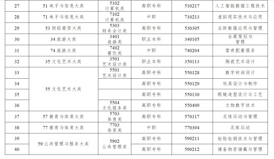《職業(yè)教育專(zhuān)業(yè)目錄》新增設(shè)40個(gè)新專(zhuān)業(yè)