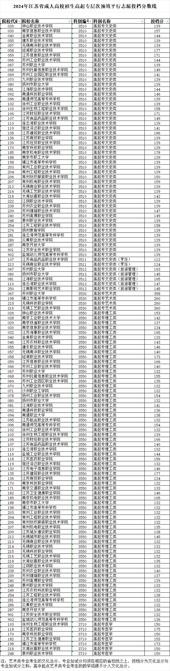 2024年江蘇省成人高校招生高起專(zhuān)層次預(yù)填平行志愿投檔分?jǐn)?shù)線(xiàn)