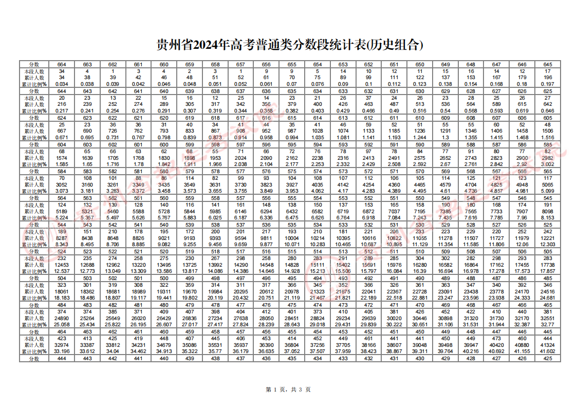 貴州省2024年高考普通類分?jǐn)?shù)段統(tǒng)計(jì)表(歷史組合)