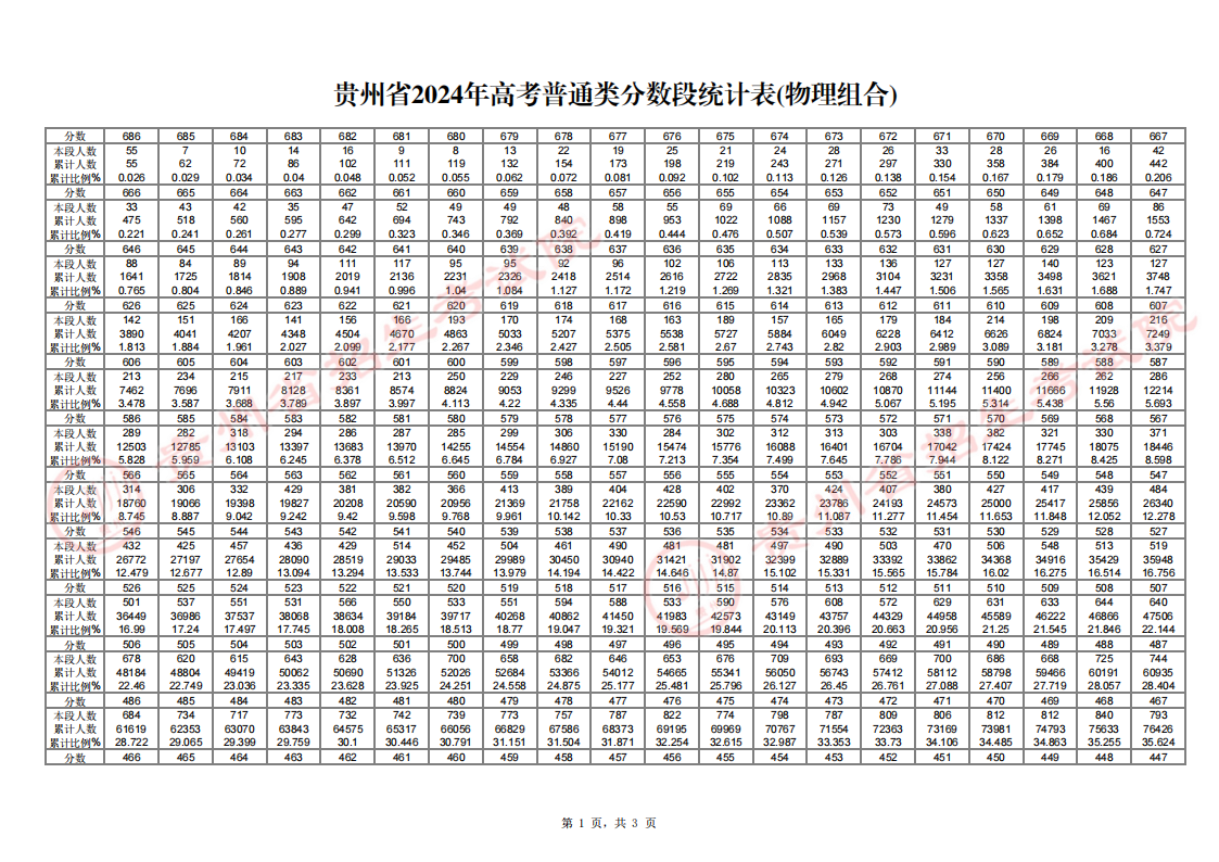 貴州省2024年高考普通類分數(shù)段統(tǒng)計表(物理組合)