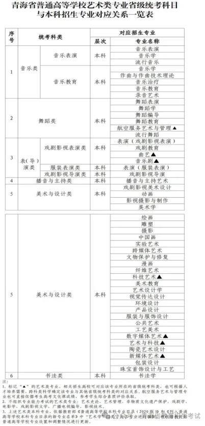 2025年青海省藝術(shù)類專業(yè)省級統(tǒng)考問答（一）