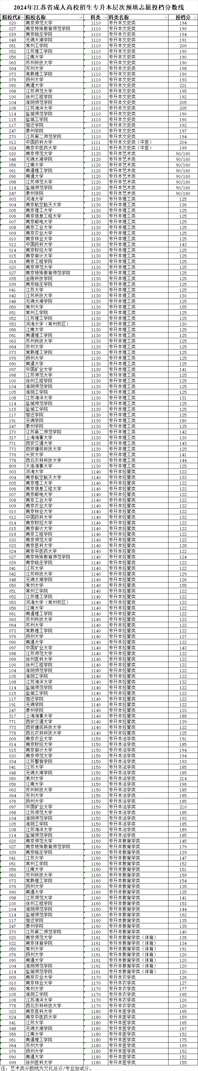 2024年江蘇省成人高校招生專升本層次預(yù)填志愿投檔分?jǐn)?shù)線