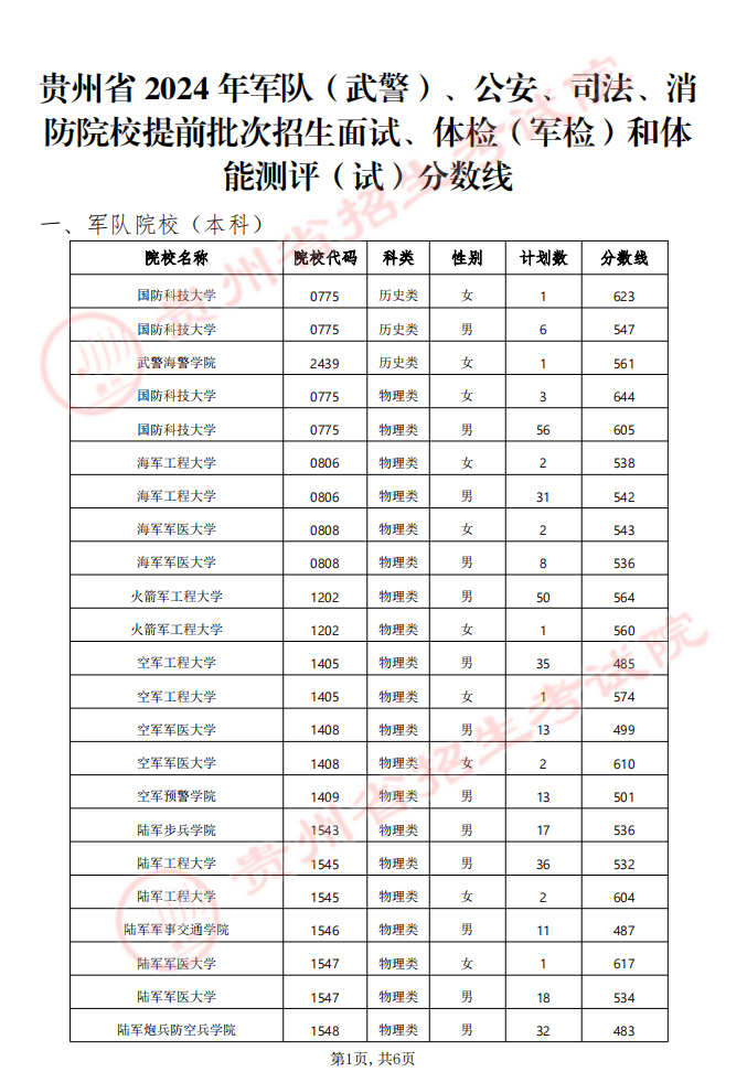 貴州省2024年軍隊(duì)（武警）、公安、司法、消防院校提前批次招生面試、體檢（軍檢）和體能測(cè)評(píng)（試）分?jǐn)?shù)線