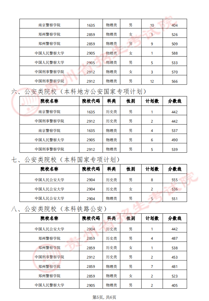 貴州省2024年軍隊(duì)（武警）、公安、司法、消防院校提前批次招生面試、體檢（軍檢）和體能測(cè)評(píng)（試）分?jǐn)?shù)線