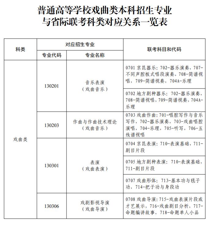普通高等學(xué)校戲曲類本科招生專業(yè)與省際聯(lián)考科類對應(yīng)關(guān)系一覽表