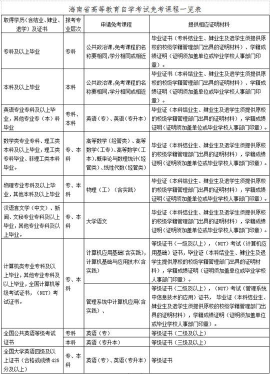 2025海南省高等教育自學考試報考須知
