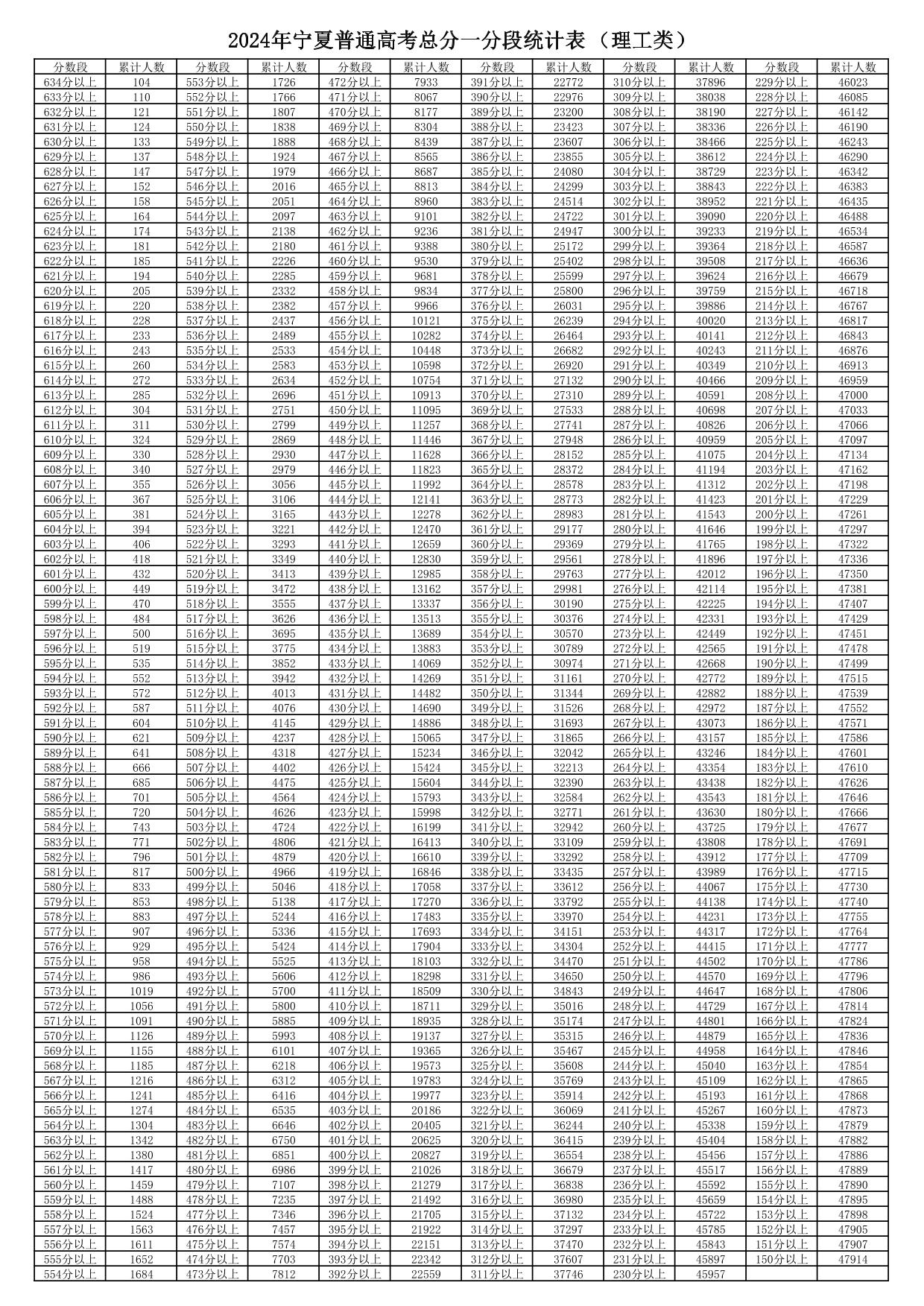 2024年寧夏普通高考總分一分段統(tǒng)計表（文史類）