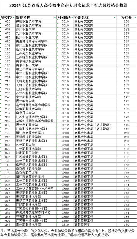 2024年江蘇省成人高校招生高起專層次征求平行志愿投檔分?jǐn)?shù)線