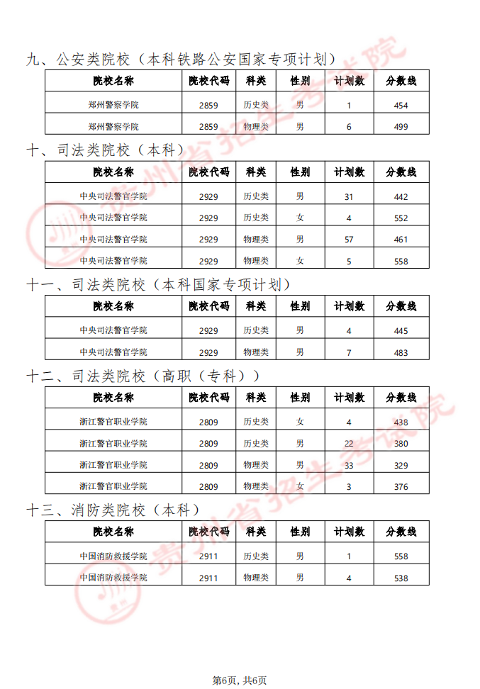 貴州省2024年軍隊(duì)（武警）、公安、司法、消防院校提前批次招生面試、體檢（軍檢）和體能測(cè)評(píng)（試）分?jǐn)?shù)線