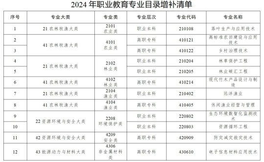 《職業(yè)教育專(zhuān)業(yè)目錄》新增設(shè)40個(gè)新專(zhuān)業(yè)