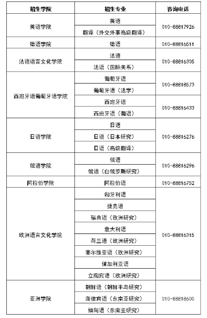 北京外國(guó)語大學(xué)2025年保送生報(bào)考問答