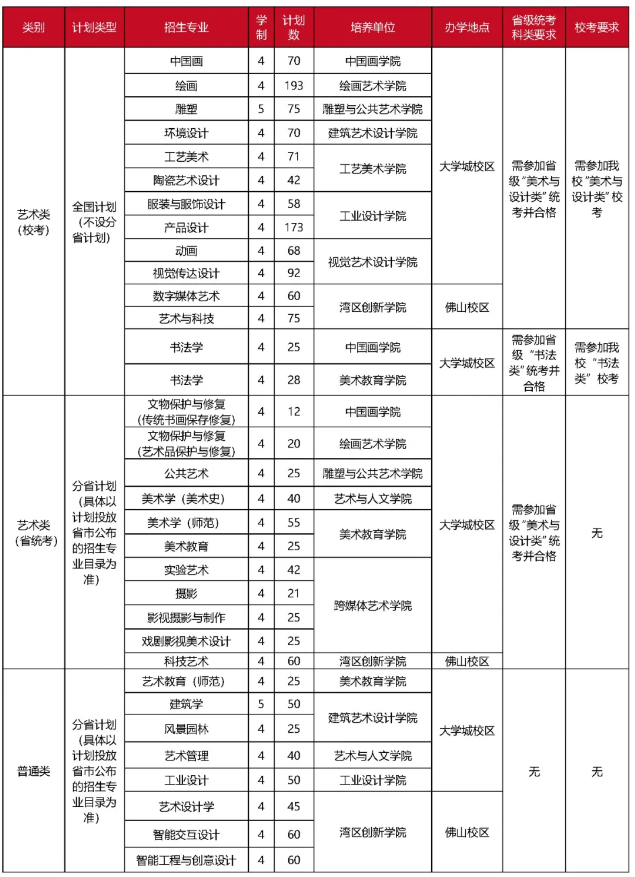廣州美術(shù)學(xué)院2025年普通本科招生計劃
