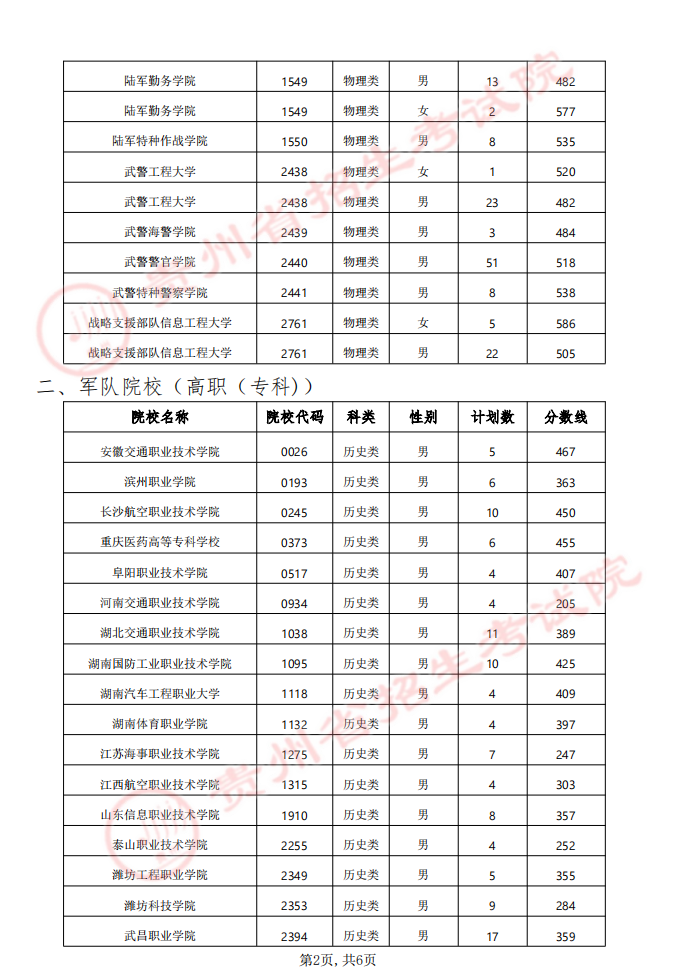 貴州省2024年軍隊(duì)（武警）、公安、司法、消防院校提前批次招生面試、體檢（軍檢）和體能測(cè)評(píng)（試）分?jǐn)?shù)線