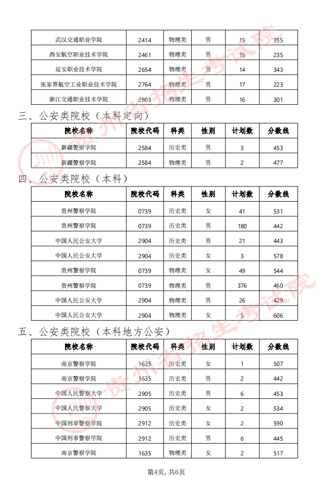 貴州省2024年軍隊(duì)（武警）、公安、司法、消防院校提前批次招生面試、體檢（軍檢）和體能測(cè)評(píng)（試）分?jǐn)?shù)線