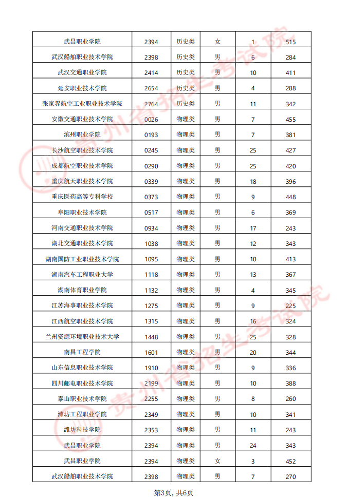貴州省2024年軍隊(duì)（武警）、公安、司法、消防院校提前批次招生面試、體檢（軍檢）和體能測(cè)評(píng)（試）分?jǐn)?shù)線