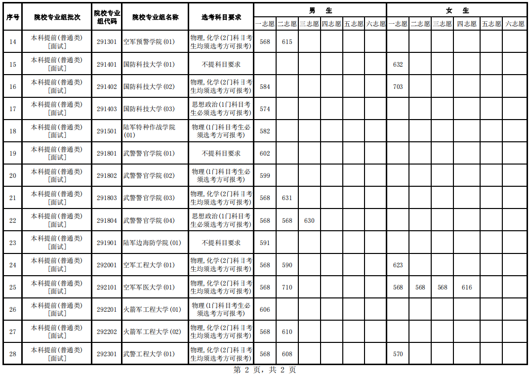 海南：2024年軍隊院校面試最低控制分數(shù)線