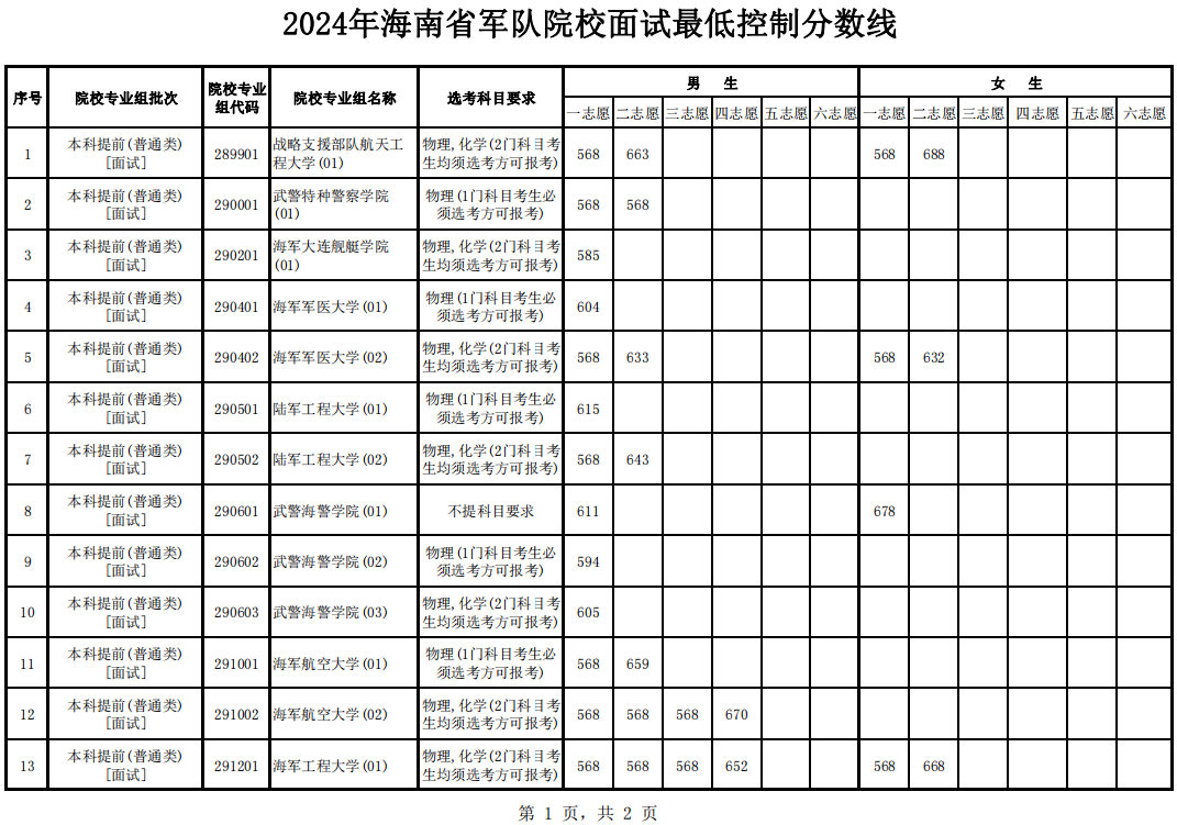海南：2024年軍隊院校面試最低控制分數(shù)線
