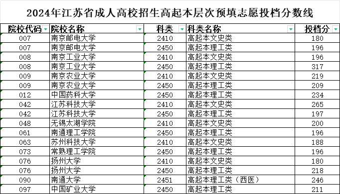 2024年江蘇省成人高校招生高起本層次預(yù)填志愿投檔分數(shù)線