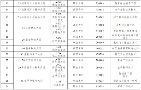 《職業(yè)教育專(zhuān)業(yè)目錄》新增設(shè)40個(gè)新專(zhuān)業(yè)