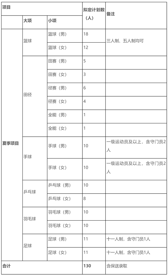 合肥師范學(xué)院2025年運(yùn)動訓(xùn)練招生簡章