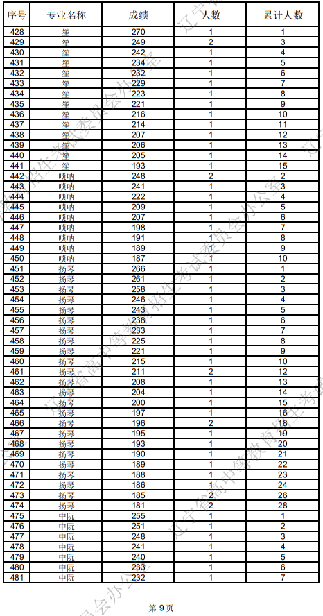 遼寧省2025年普通高等學(xué)校招生音樂表演統(tǒng)考成績(jī)統(tǒng)計(jì)表