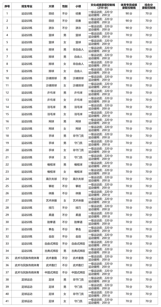 上海體育大學2025年運動訓練、武術(shù)與民族傳統(tǒng)體育、足球運動專業(yè)招生簡章