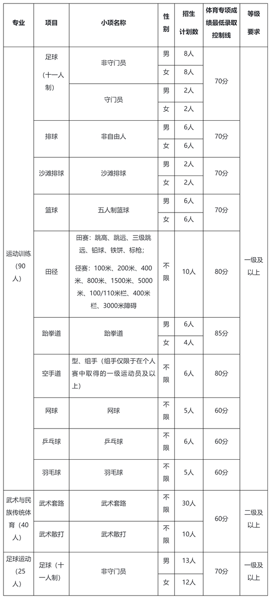 河南師范大學(xué)2025年體育單招招生簡章