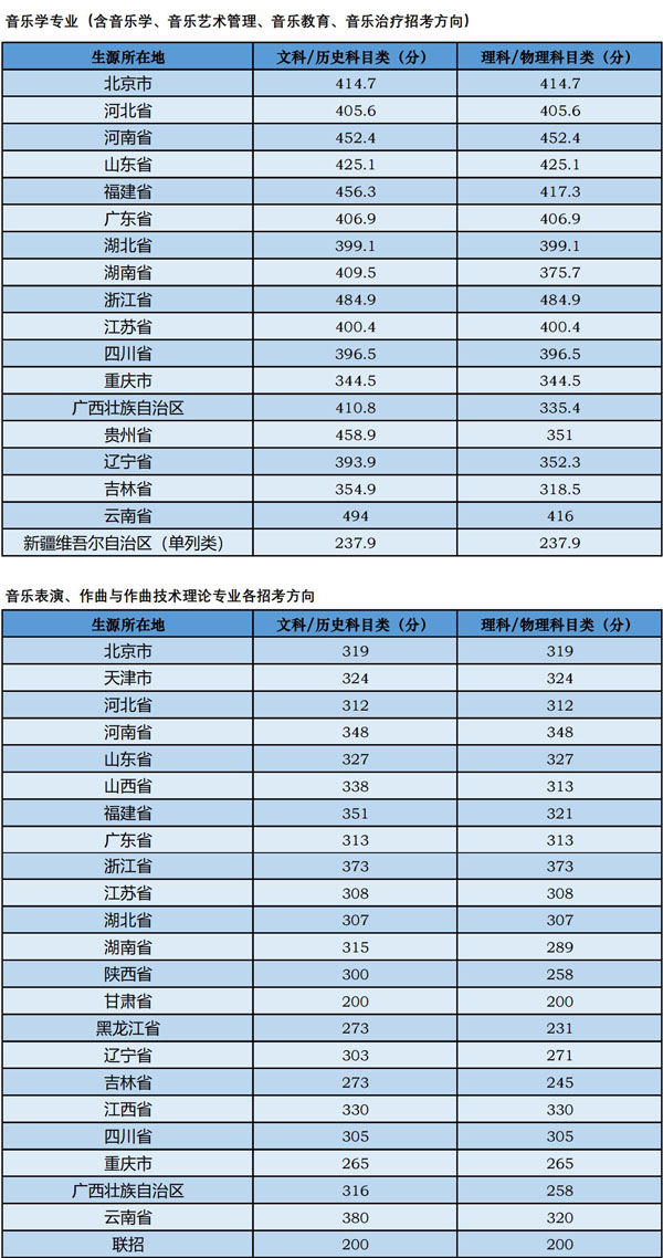 中央音樂學(xué)院2022-2024年錄取分?jǐn)?shù)線匯總