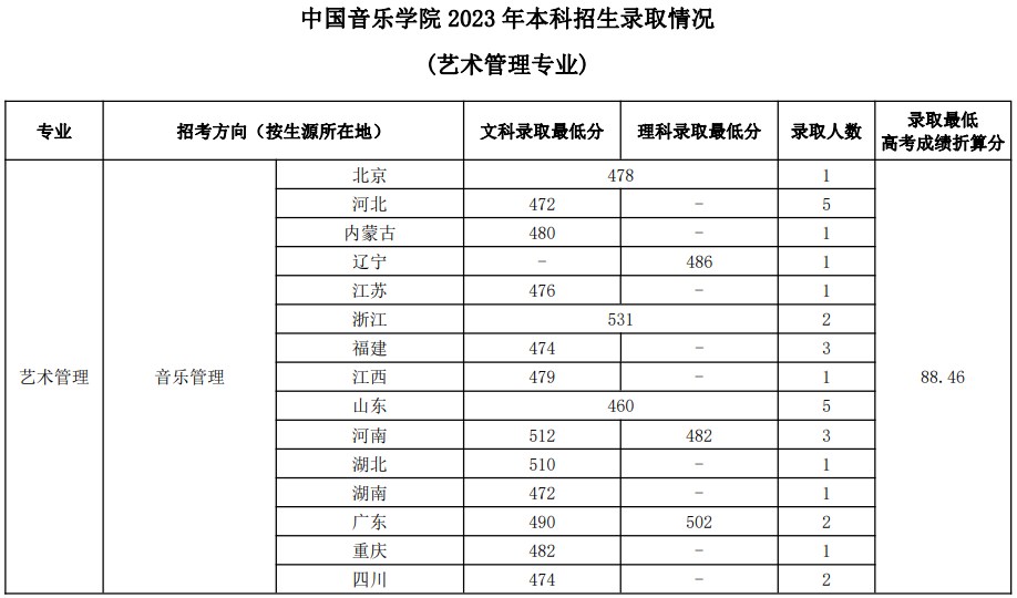 中國(guó)音樂學(xué)院2023年本科招生錄取分?jǐn)?shù)線匯總