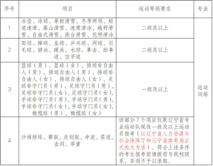 沈陽體育學院2025年運動訓練、武術與民族傳統(tǒng)體育專業(yè)招生簡章