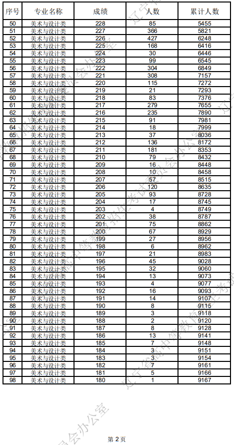 遼寧省2025年普通高等學(xué)校招生美術(shù)與設(shè)計(jì)類統(tǒng)考成績(jī)統(tǒng)計(jì)表