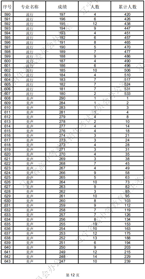 遼寧省2025年普通高等學(xué)校招生音樂表演統(tǒng)考成績(jī)統(tǒng)計(jì)表