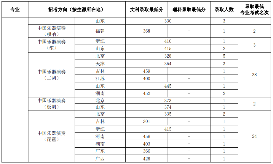 中國音樂學院2022年本科招生錄取分數(shù)線匯總