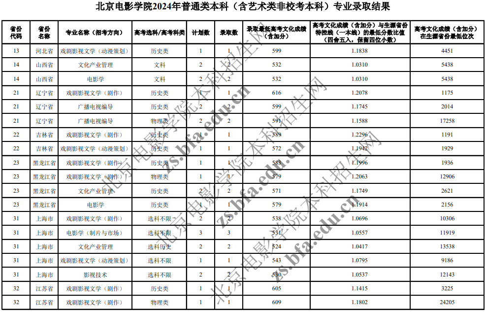 北京電影學(xué)院2024年普通類本科(含藝術(shù)類非?？急究?專業(yè)錄取分?jǐn)?shù)線