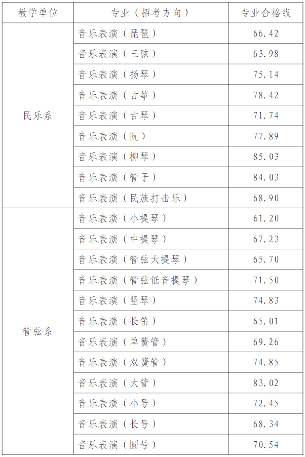 天津音樂學(xué)院2024年本科招生考試專業(yè)合格分數(shù)線