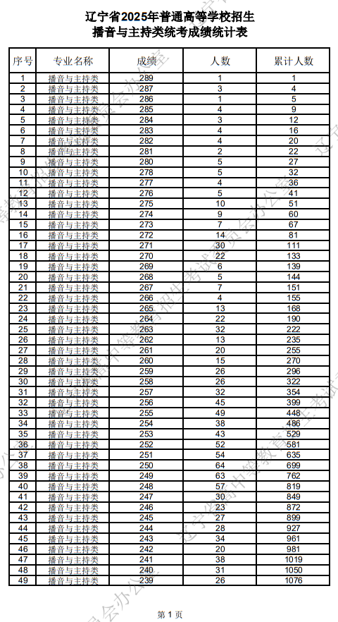 遼寧省2025年普通高等學(xué)校招生播音與主持類統(tǒng)考成績(jī)統(tǒng)計(jì)表