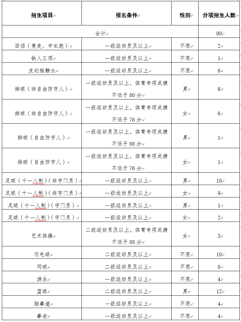 昆明理工大學(xué)2025年運動訓(xùn)練專業(yè)招生簡章