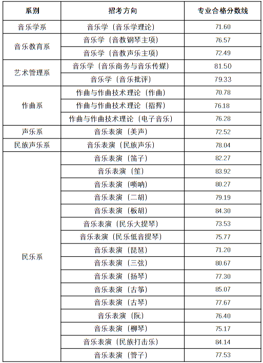 天津音樂學(xué)院2022年本科招生錄取分數(shù)線