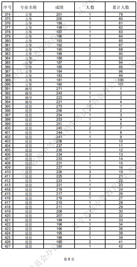 遼寧省2025年普通高等學(xué)校招生音樂表演統(tǒng)考成績(jī)統(tǒng)計(jì)表