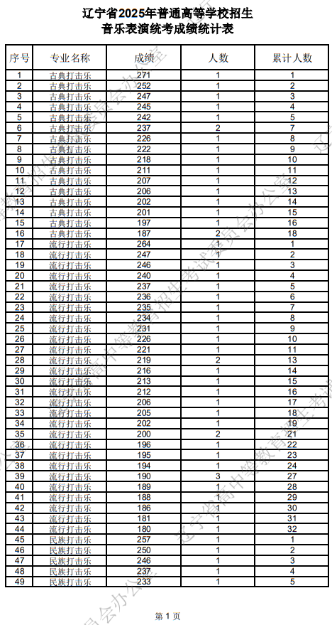 遼寧省2025年普通高等學(xué)校招生音樂表演統(tǒng)考成績(jī)統(tǒng)計(jì)表