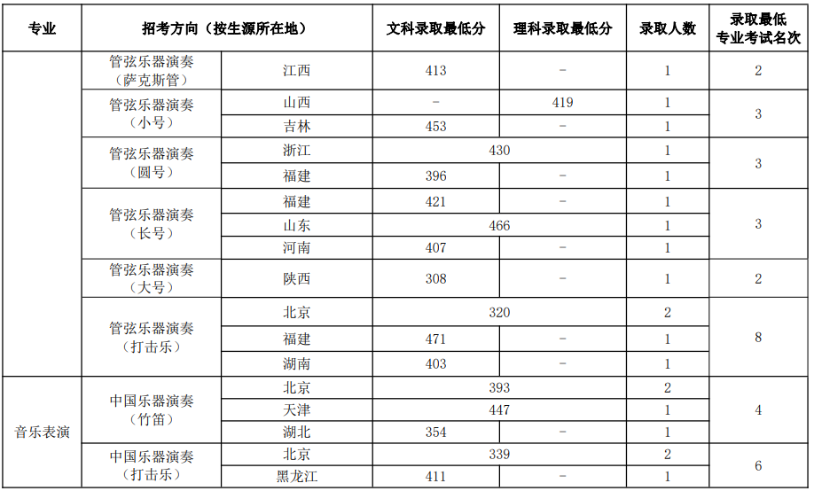 中國音樂學院2022年本科招生錄取分數(shù)線匯總