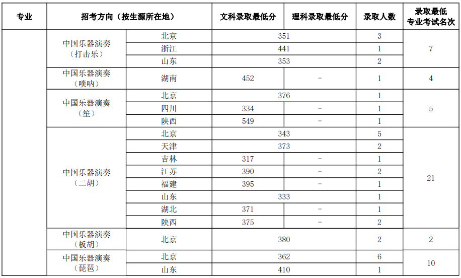 中國(guó)音樂學(xué)院2023年本科招生錄取分?jǐn)?shù)線匯總