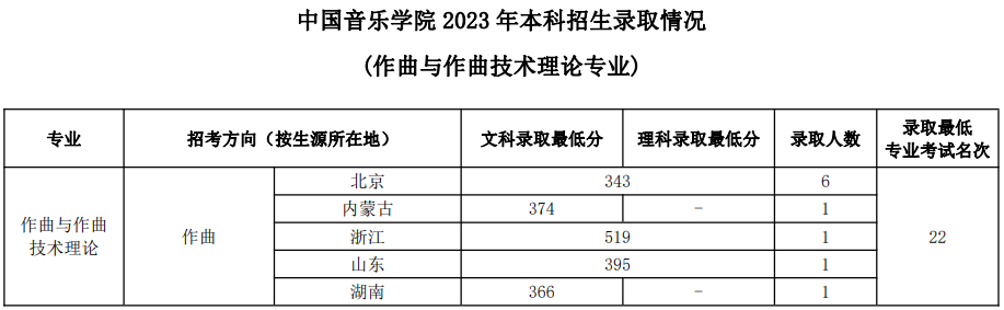 中國(guó)音樂學(xué)院2023年本科招生錄取分?jǐn)?shù)線匯總