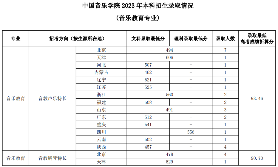 中國(guó)音樂學(xué)院2023年本科招生錄取分?jǐn)?shù)線匯總
