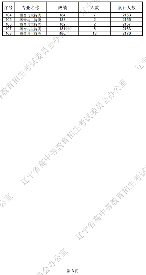 遼寧省2025年普通高等學(xué)校招生播音與主持類統(tǒng)考成績(jī)統(tǒng)計(jì)表