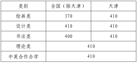 天津美術(shù)學(xué)院2022年本科招生錄取分?jǐn)?shù)線