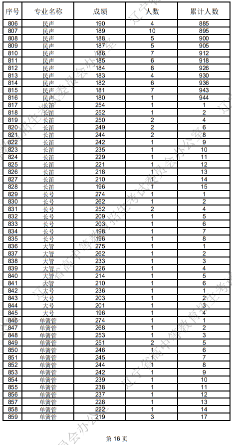 遼寧省2025年普通高等學(xué)校招生音樂表演統(tǒng)考成績(jī)統(tǒng)計(jì)表