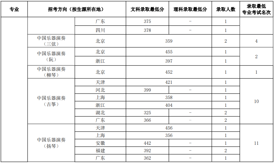 中國(guó)音樂學(xué)院2023年本科招生錄取分?jǐn)?shù)線匯總